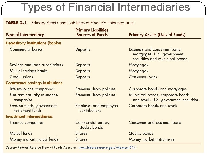 Types of Financial Intermediaries 2 -26 