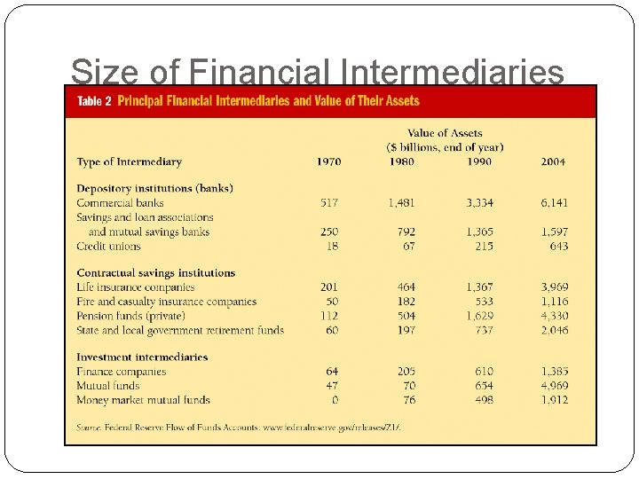 Size of Financial Intermediaries 