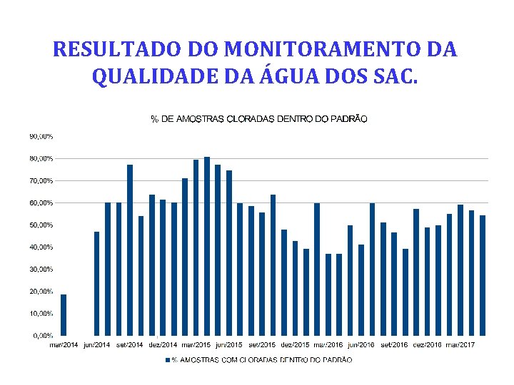 RESULTADO DO MONITORAMENTO DA QUALIDADE DA ÁGUA DOS SAC. 