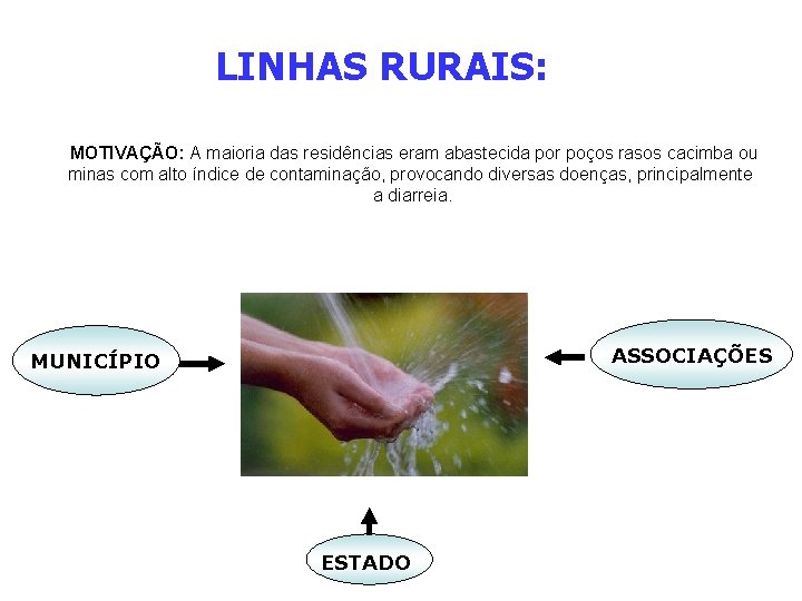 LINHAS RURAIS: MOTIVAÇÃO: A maioria das residências eram abastecida por poços rasos cacimba ou