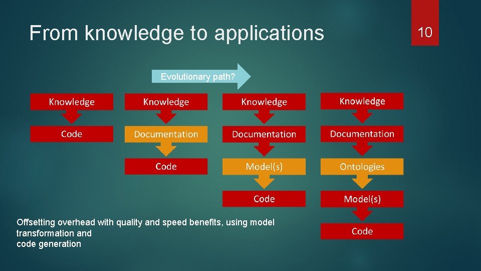 From knowledge to applications Evolutionary path? Offsetting overhead with quality and speed benefits, using