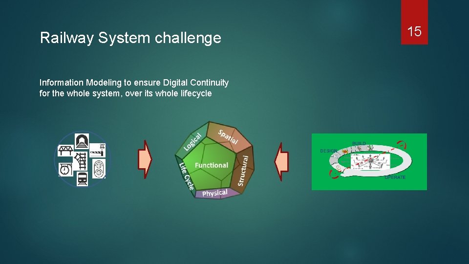Railway System challenge Information Modeling to ensure Digital Continuity for the whole system, over