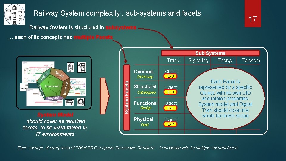 Railway System complexity : sub-systems and facets 17 Railway System is structured in subsystems