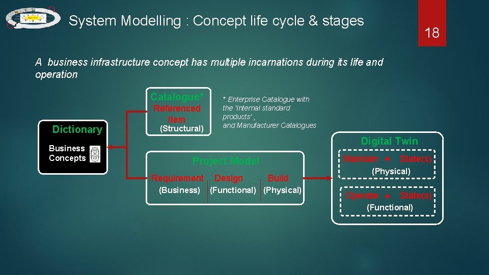 System Modelling : Concept life cycle & stages 18 A business infrastructure concept has