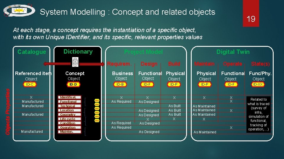 System Modelling : Concept and related objects 19 At each stage, a concept requires
