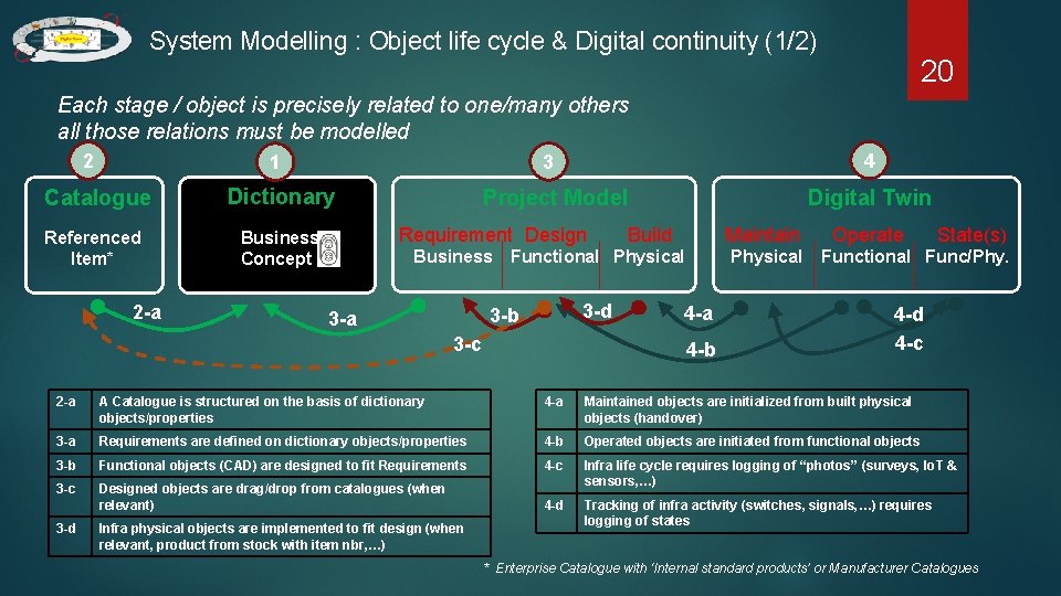 System Modelling : Object life cycle & Digital continuity (1/2) 20 Each stage /