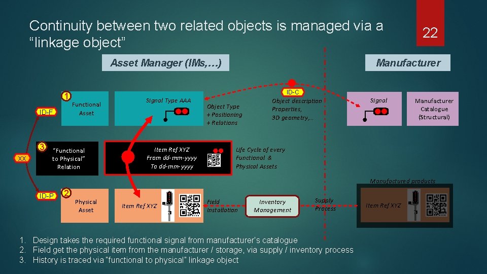 Continuity between two related objects is managed via a “linkage object” Asset Manager (IMs,