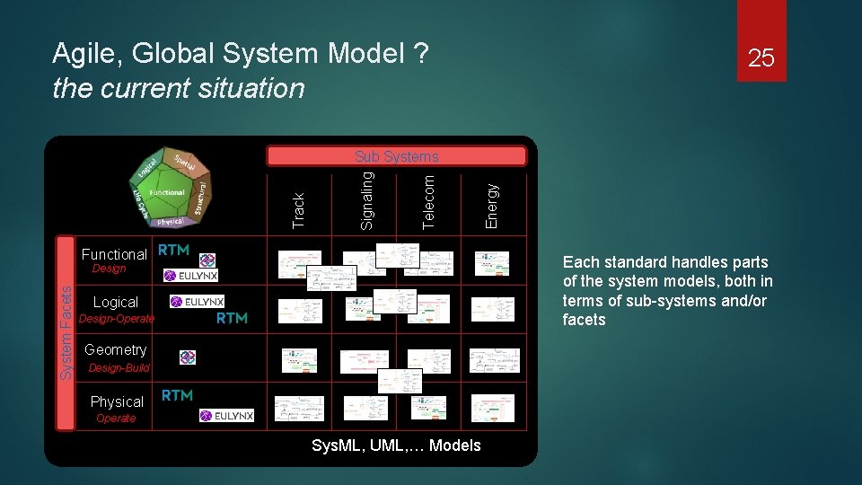 Agile, Global System Model ? the current situation 25 Functional Each standard handles parts