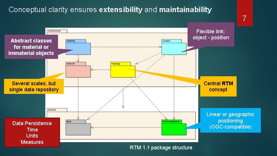 Conceptual clarity ensures extensibility and maintainability 7 Flexible link: object - position Abstract classes