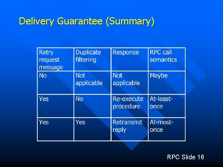 Delivery Guarantee (Summary) RPC Slide 16 