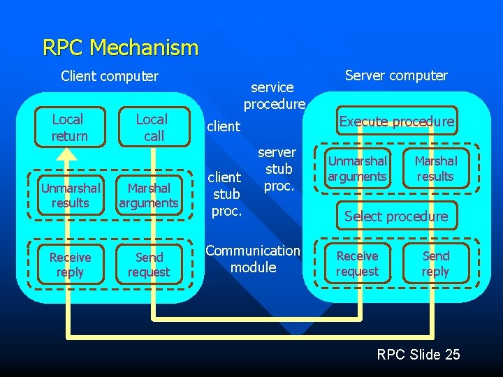 RPC Mechanism Client computer Local return Local call Unmarshal results Marshal arguments Receive reply