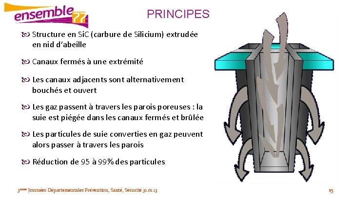 PRINCIPES Structure en Si. C (carbure de Silicium) extrudée en nid d’abeille Canaux fermés