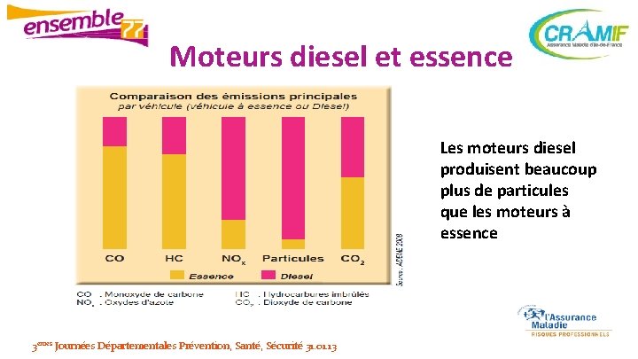 Moteurs diesel et essence Les moteurs diesel produisent beaucoup plus de particules que les