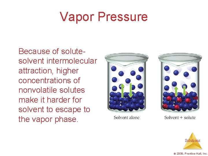 Vapor Pressure Because of solutesolvent intermolecular attraction, higher concentrations of nonvolatile solutes make it