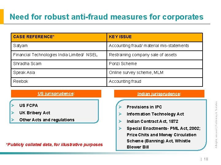 Need for robust anti-fraud measures for corporates CASE REFERENCE* KEY ISSUE Satyam Accounting fraud/