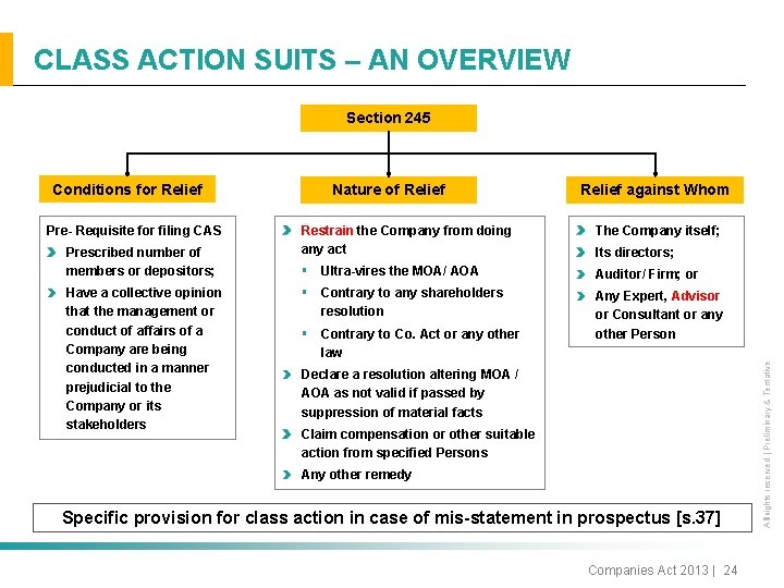 CLASS ACTION SUITS – AN OVERVIEW Section 245 Pre- Requisite for filing CAS Prescribed