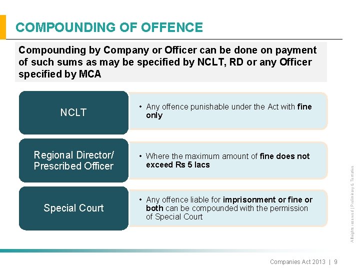 COMPOUNDING OF OFFENCE NCLT • Any offence punishable under the Act with fine only