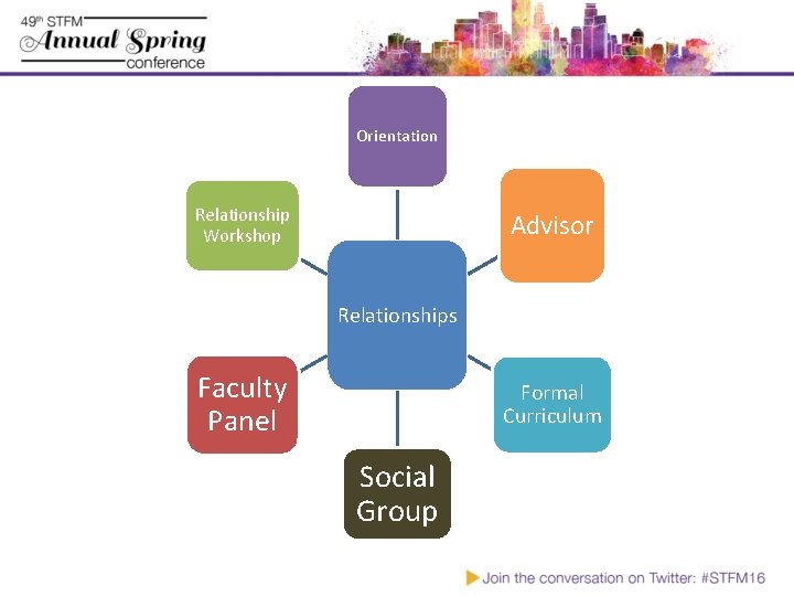 Orientation Relationship Workshop Advisor Relationships Faculty Panel Formal Curriculum Social Group 