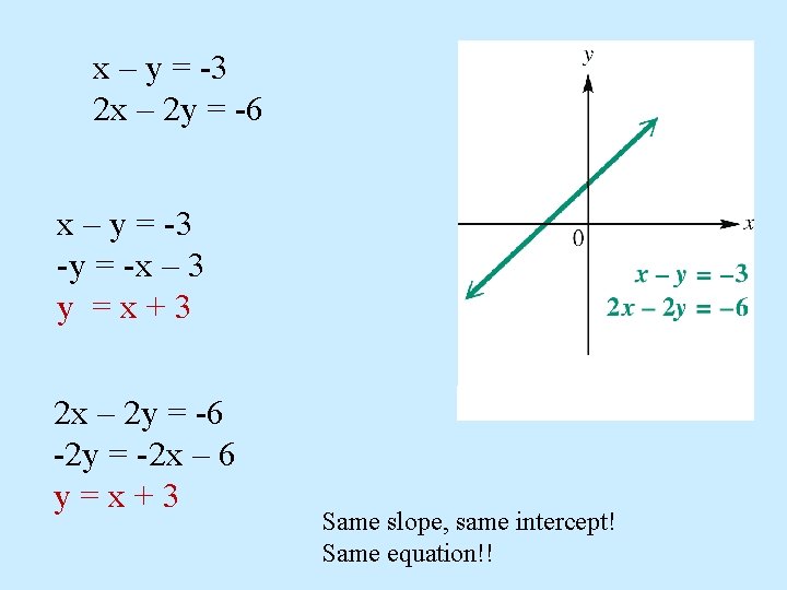 x – y = -3 2 x – 2 y = -6 x –