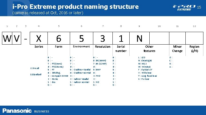 i-Pro Extreme product naming structure 15 (cameras released at Oct, 2016 or later) 1