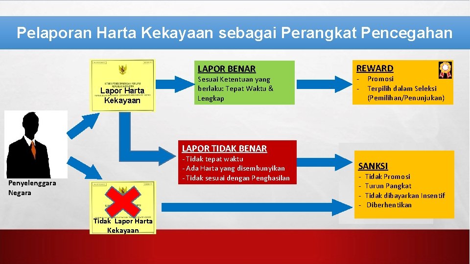 Pelaporan Harta Kekayaan sebagai Perangkat Pencegahan LAPOR BENAR Lapor Harta Kekayaan Sesuai Ketentuan yang