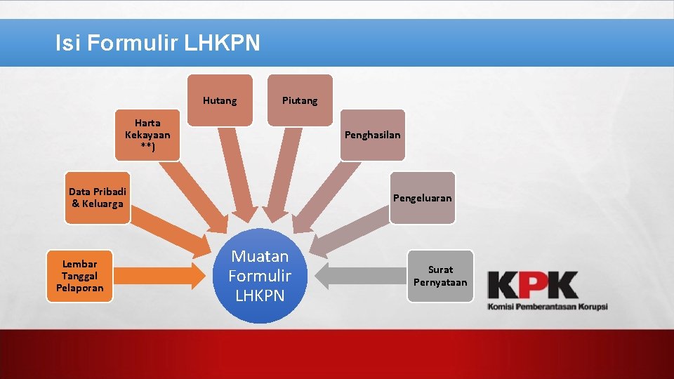 Isi Formulir LHKPN Hutang Piutang Harta Kekayaan **) Penghasilan Data Pribadi & Keluarga Lembar