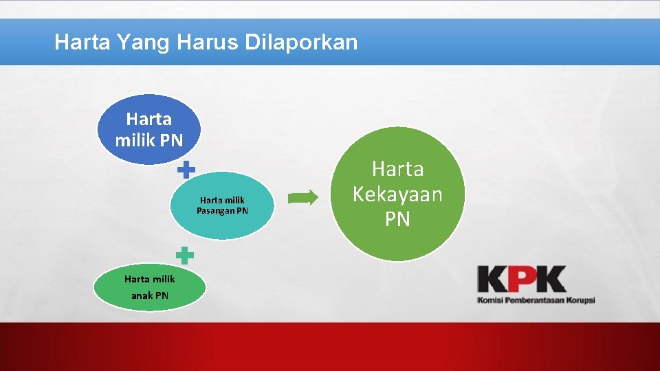 Harta Yang Harus Dilaporkan Harta milik PN Harta milik Pasangan PN Harta milik anak