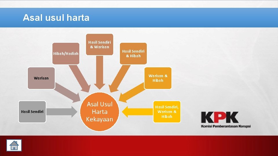 Asal usul harta Hasil Sendiri & Warisan Hibah/Hadiah Warisan & Hibah Warisan Hasil Sendiri