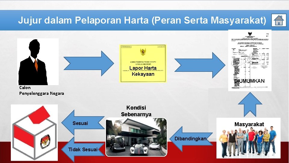 Jujur dalam Pelaporan Harta (Peran Serta Masyarakat) Lapor Harta Kekayaan DIUMUMKAN Calon Penyelenggara Negara
