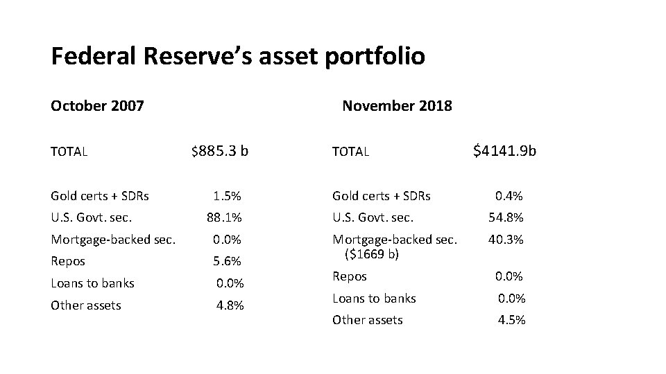 Federal Reserve’s asset portfolio October 2007 TOTAL November 2018 $885. 3 b TOTAL $4141.