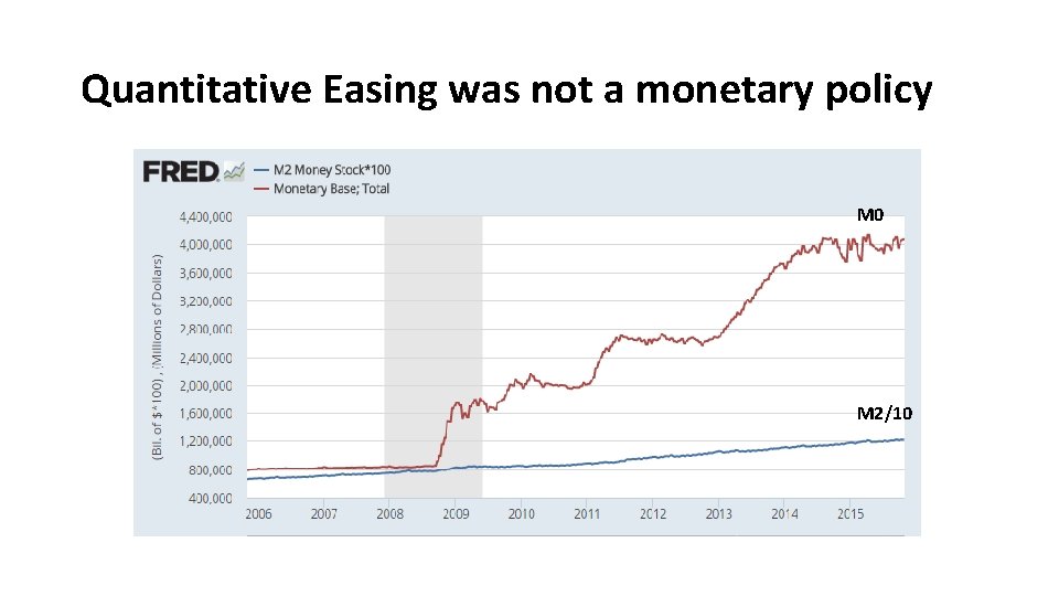 Quantitative Easing was not a monetary policy M 0 M 2/10 