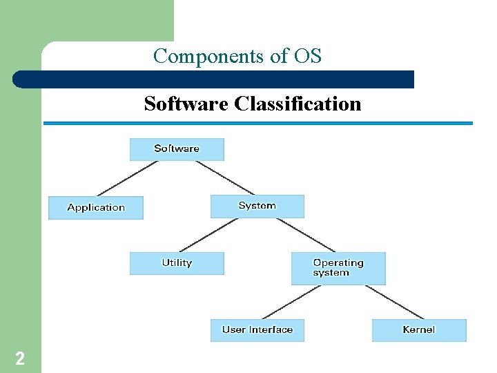 Components of OS (I) Software Classification 2 