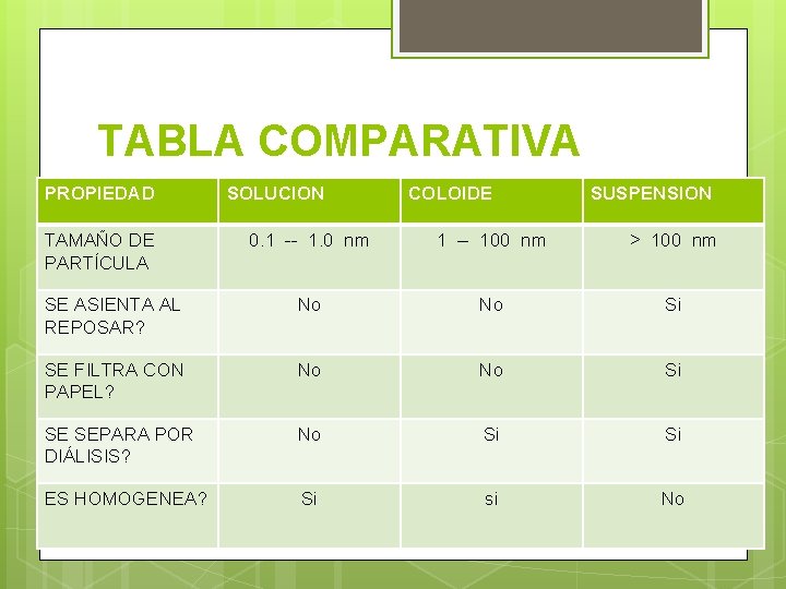 TABLA COMPARATIVA PROPIEDAD TAMAÑO DE PARTÍCULA SOLUCION COLOIDE SUSPENSION 0. 1 -- 1. 0