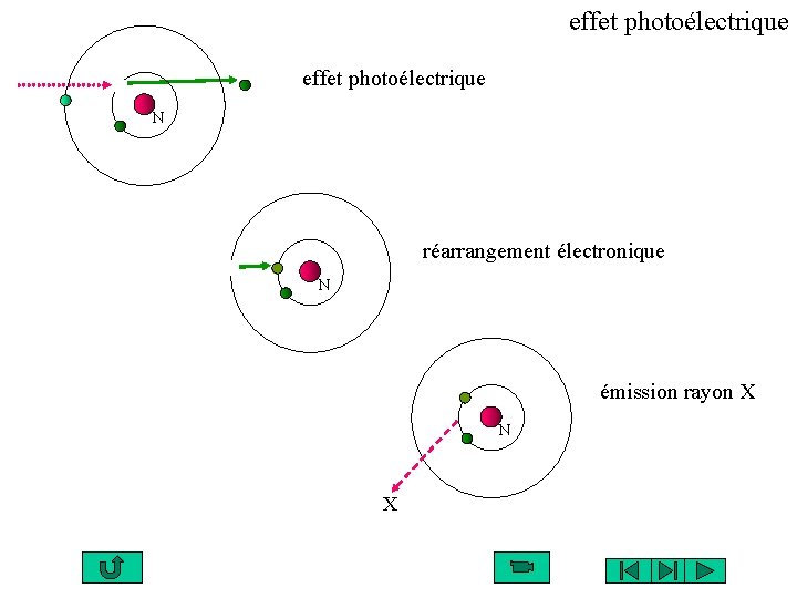 effet photoélectrique N réarrangement électronique N émission rayon X N X 