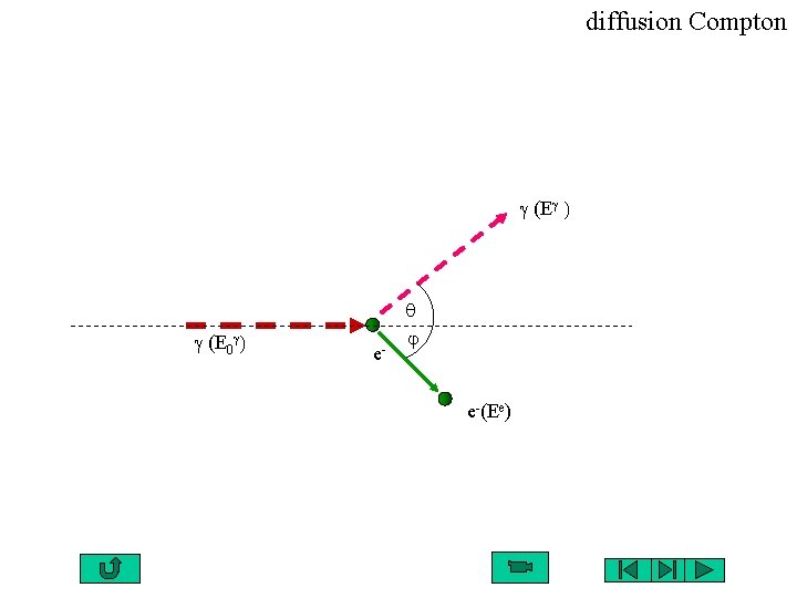 diffusion Compton g (Eg ) g (E 0 g) e- e-(Ee) 