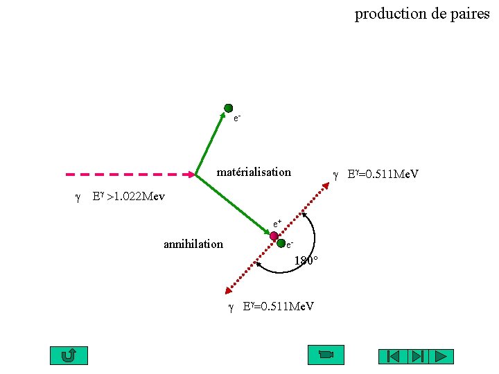 production de paires e- matérialisation g g Eg=0. 511 Me. V Eg >1. 022