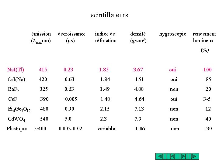 scintillateurs émission décroissance indice de densité hygroscopie rendement (lmaxnm) (µs) réfraction (g/cm 3) lumineux