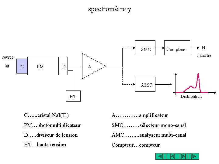 spectromètre g SMC Compteur N 1 chiffre source C PM D A AMC HT