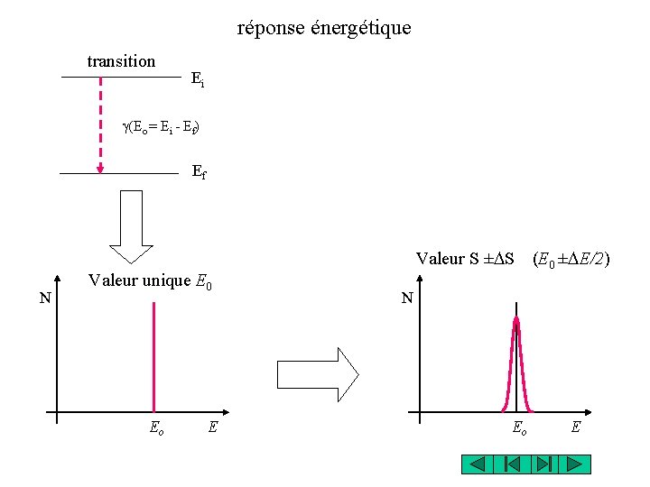 réponse énergétique transition Ei g(Eo = Ei - Ef) Ef N Valeur unique E