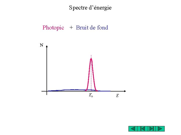 Spectre d’énergie Photopic + Bruit de fond N Eo E 