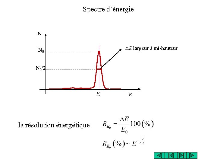 Spectre d’énergie N DE largeur à mi-hauteur N 0/2 Eo la résolution énergétique E