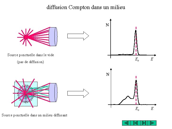 diffusion Compton dans un milieu N Source ponctuelle dans le vide (pas de diffusion)