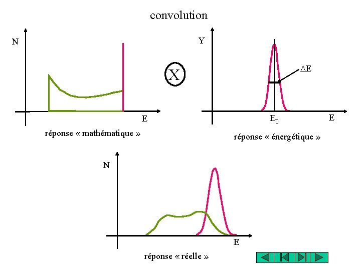 convolution Y N DE X E 0 E réponse « mathématique » réponse «