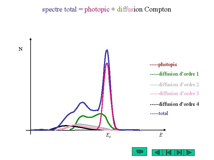 spectre total = photopic + diffusion Compton N -----photopic -----diffusion d’ordre 1 -----diffusion d’ordre