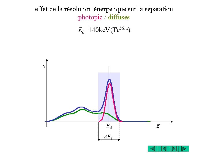 effet de la résolution énergétique sur la séparation photopic / diffusés E 0=140 ke.