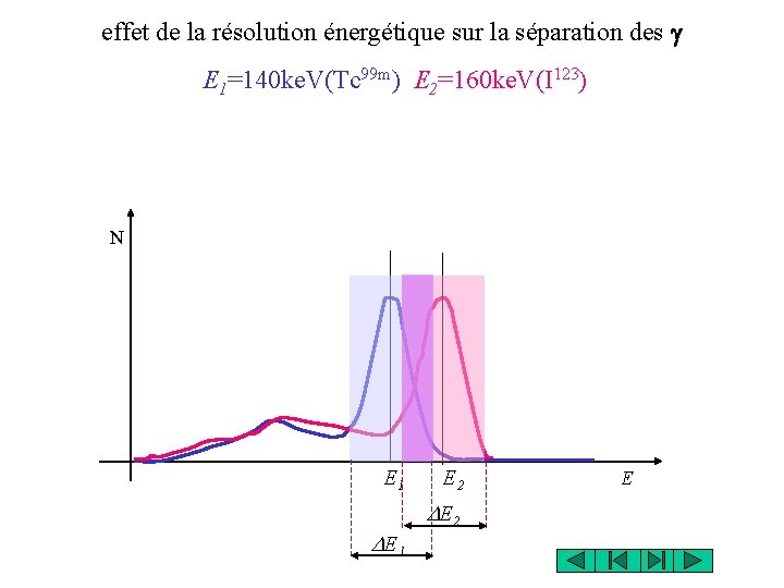 effet de la résolution énergétique sur la séparation des g E 1=140 ke. V(Tc