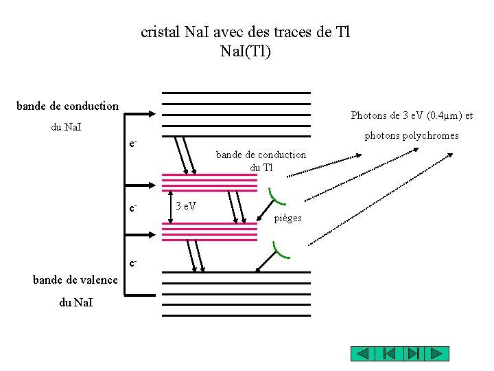 cristal Na. I avec des traces de Tl Na. I(Tl) bande de conduction Photons