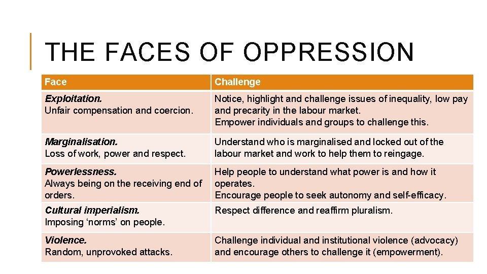 THE FACES OF OPPRESSION Face Challenge Exploitation. Unfair compensation and coercion. Notice, highlight and THE FACES OF OPPRESSION Face Challenge Exploitation. Unfair compensation and coercion. Notice, highlight and