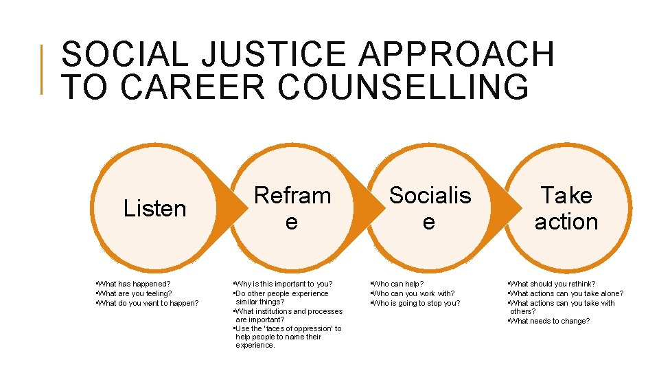 SOCIAL JUSTICE APPROACH TO CAREER COUNSELLING Listen • What has happened? • What are