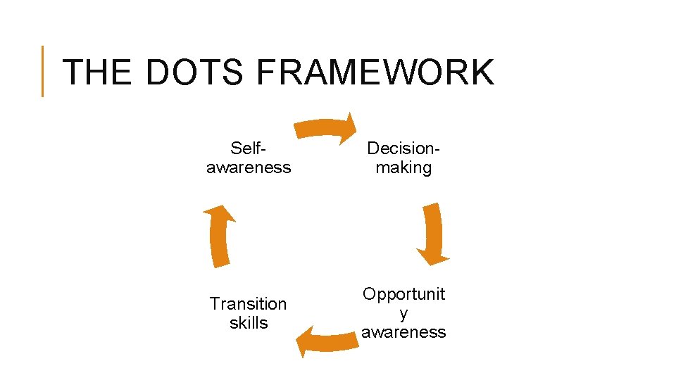 THE DOTS FRAMEWORK Selfawareness Decisionmaking Transition skills Opportunit y awareness 